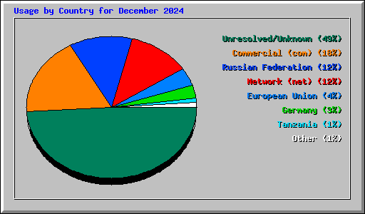 Usage by Country for December 2024