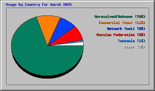 Usage by Country for March 2025