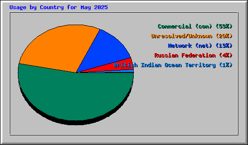 Usage by Country for May 2025