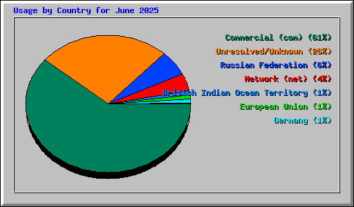 Usage by Country for June 2025