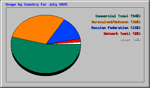 Usage by Country for July 2025