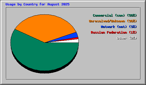 Usage by Country for August 2025