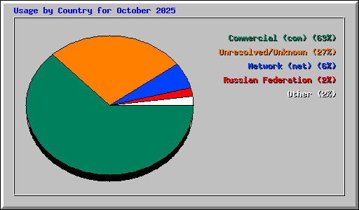Usage by Country for October 2025