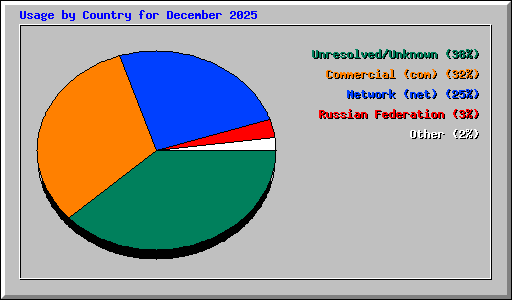 Usage by Country for December 2025