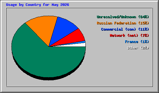 Usage by Country for May 2026