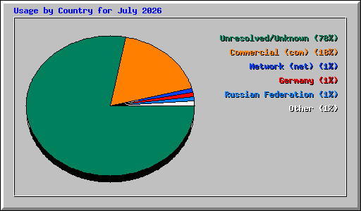 Usage by Country for July 2026