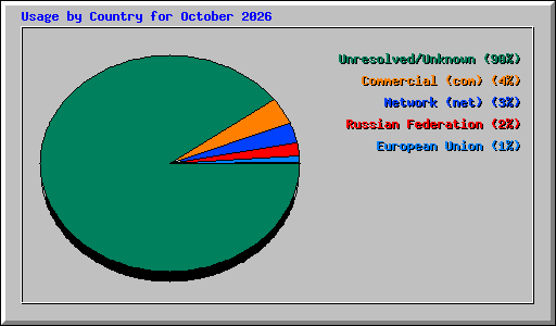 Usage by Country for October 2026