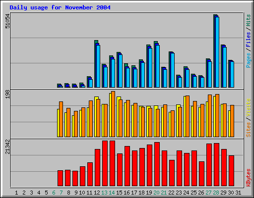 Daily usage for November 2004