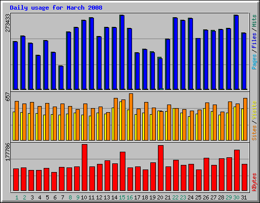 Daily usage for March 2008