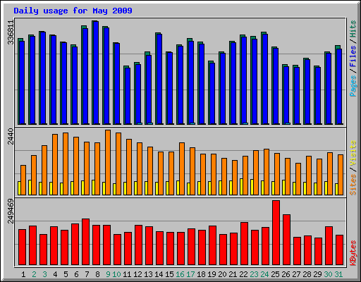 Daily usage for May 2009