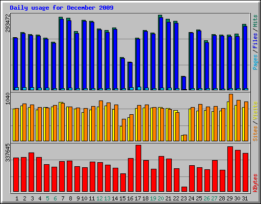 Daily usage for December 2009