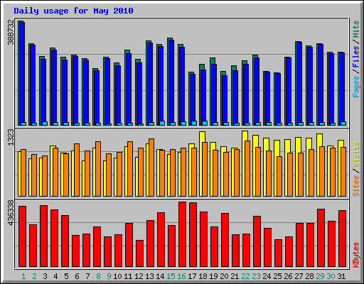 Daily usage for May 2010