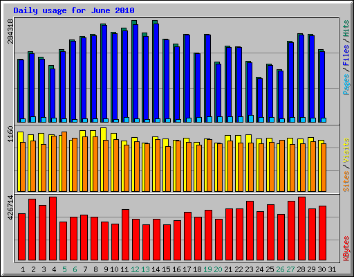 Daily usage for June 2010