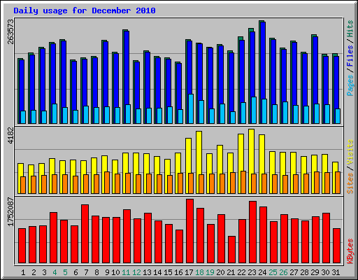 Daily usage for December 2010