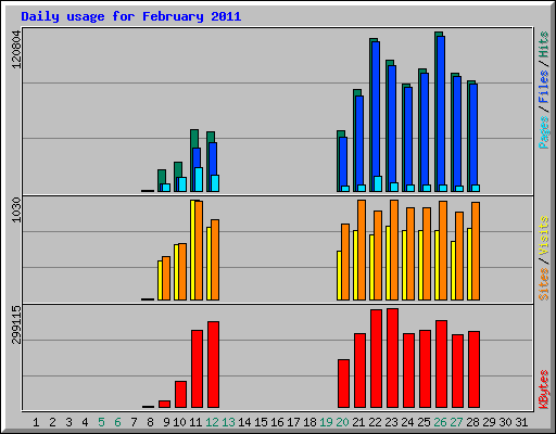 Daily usage for February 2011