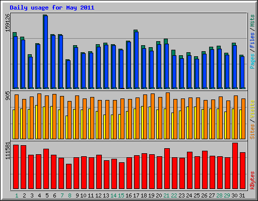 Daily usage for May 2011