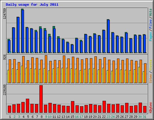 Daily usage for July 2011