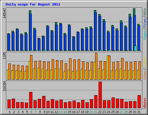 Daily usage for August 2011