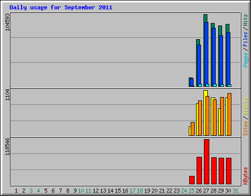 Daily usage for September 2011