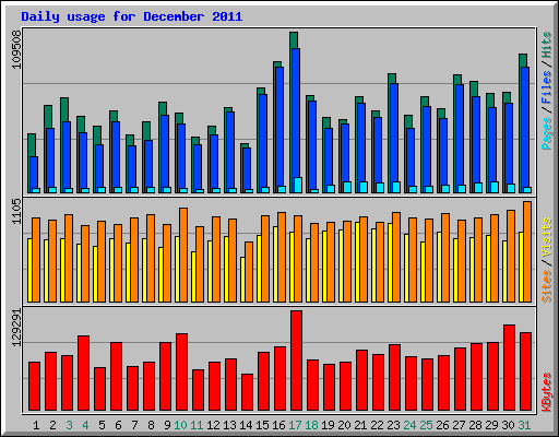 Daily usage for December 2011