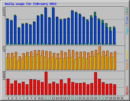 Daily usage for February 2012