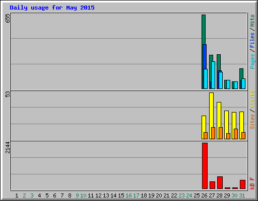 Daily usage for May 2015