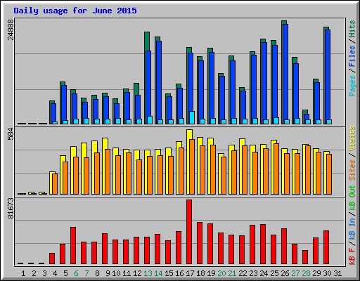 Daily usage for June 2015