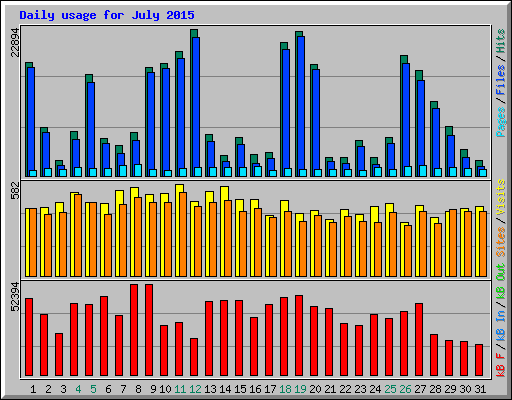 Daily usage for July 2015