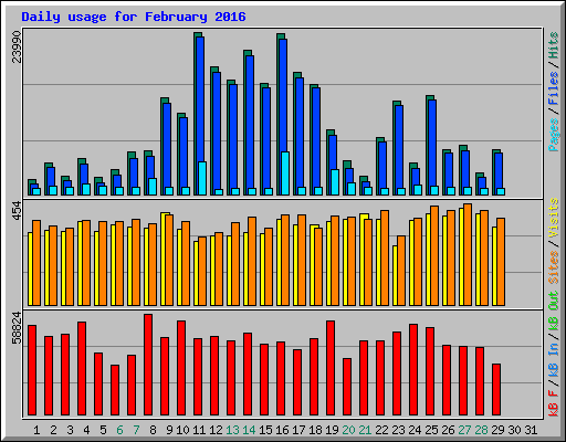 Daily usage for February 2016