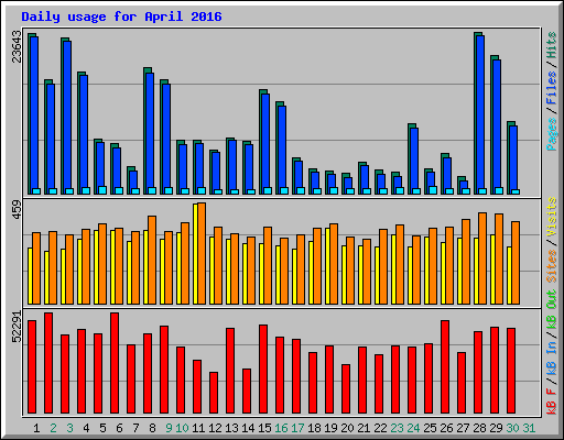 Daily usage for April 2016