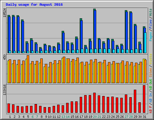 Daily usage for August 2016