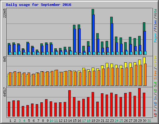 Daily usage for September 2016