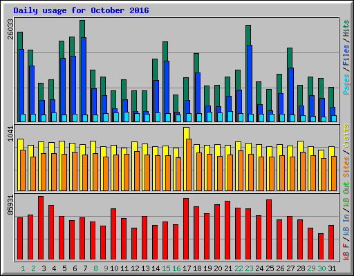 Daily usage for October 2016