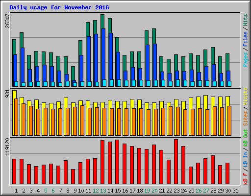 Daily usage for November 2016