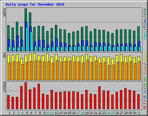 Daily usage for December 2016