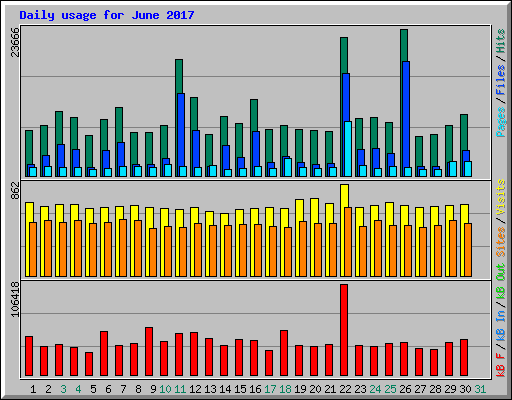 Daily usage for June 2017