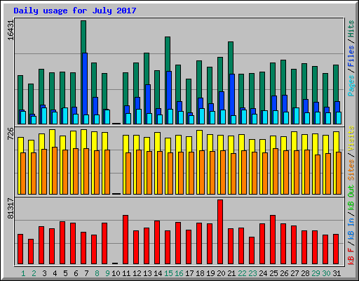 Daily usage for July 2017