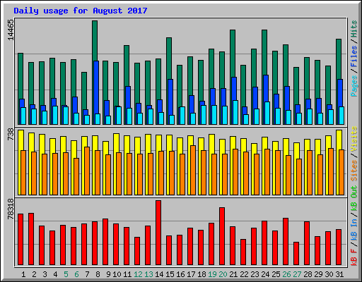 Daily usage for August 2017