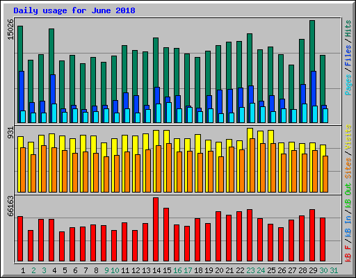 Daily usage for June 2018