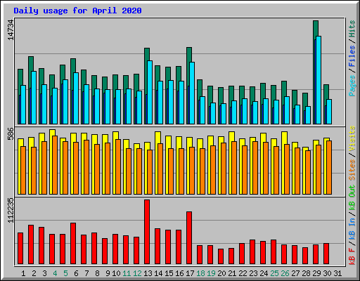 Daily usage for April 2020