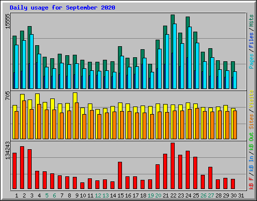 Daily usage for September 2020