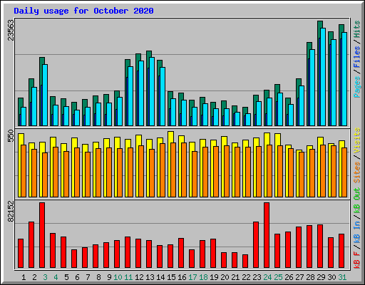 Daily usage for October 2020