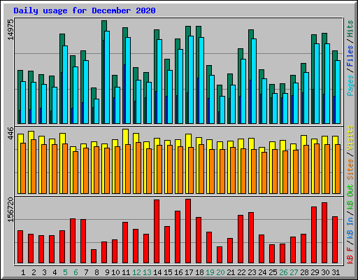 Daily usage for December 2020