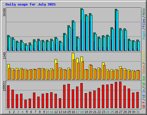 Daily usage for July 2021