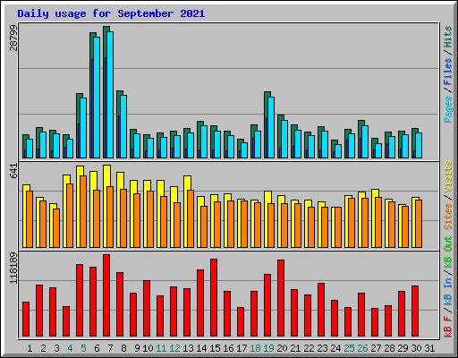 Daily usage for September 2021