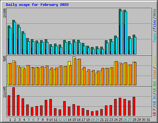 Daily usage for February 2022