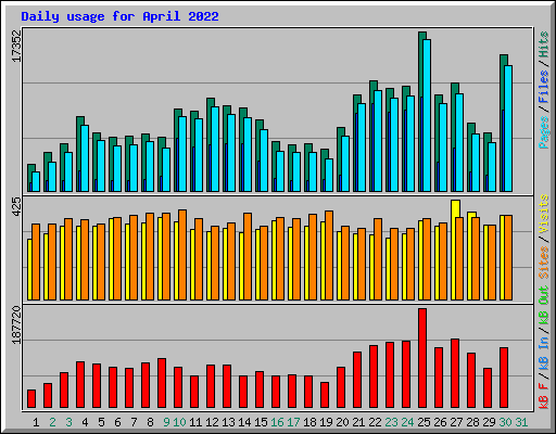 Daily usage for April 2022