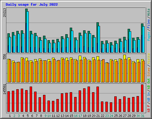 Daily usage for July 2022