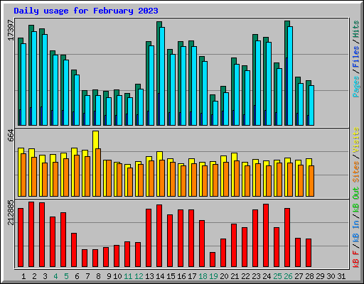 Daily usage for February 2023