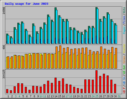 Daily usage for June 2023